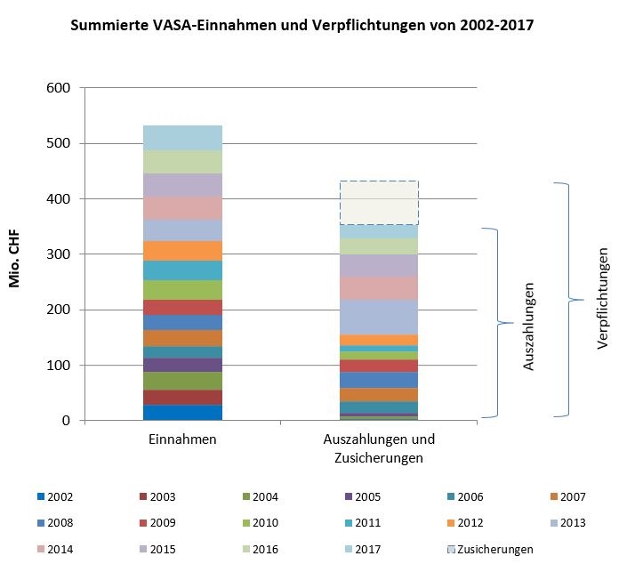 Summierte VASA-Einnahmen und Verpflichtungen von 2002-2017